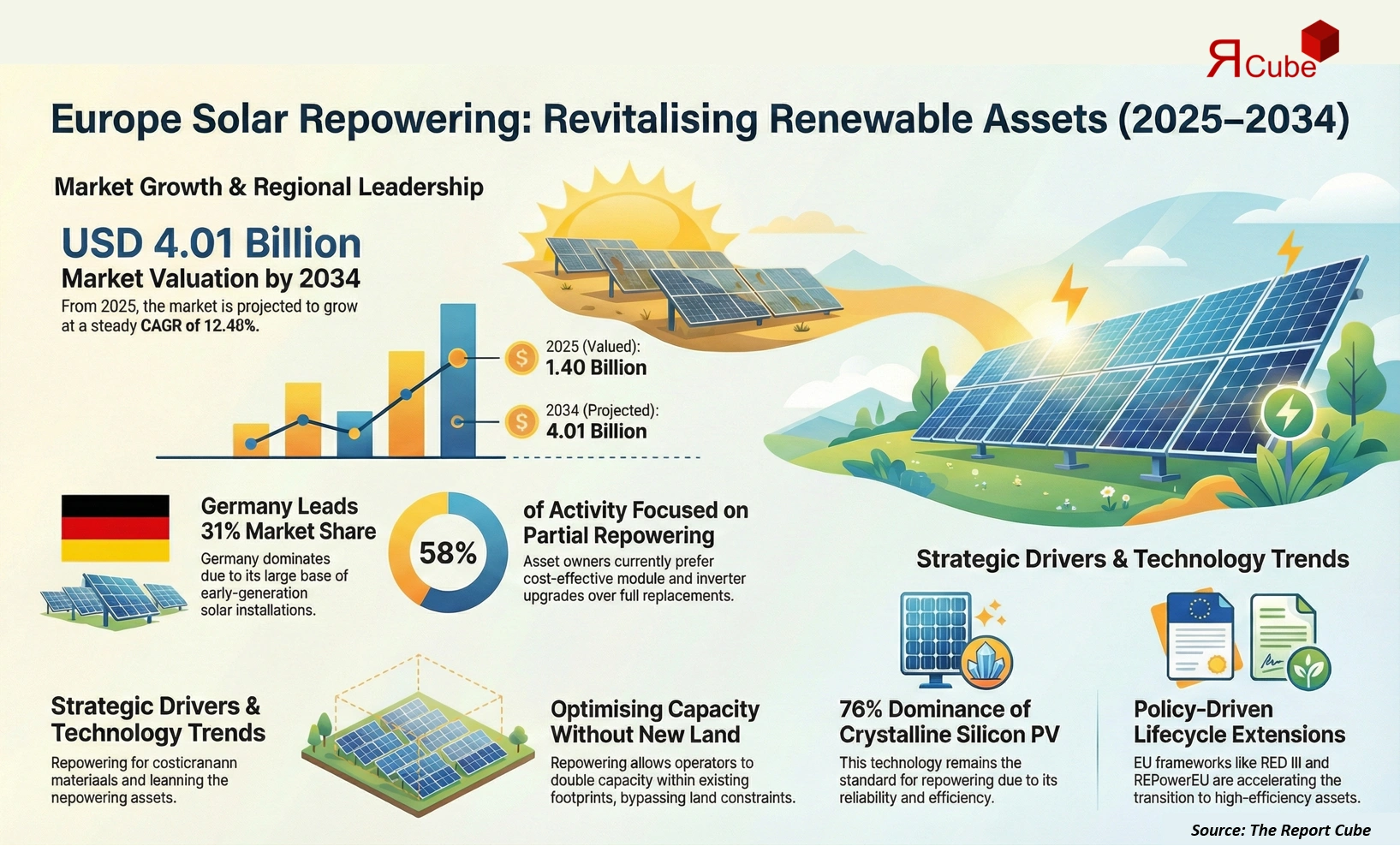 Europe Solar Repowering Market Report and Forecast 2026-2034